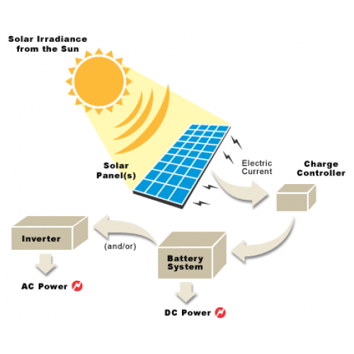 Solar Standalone System